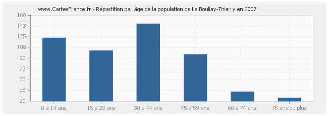 Répartition par âge de la population de Le Boullay-Thierry en 2007